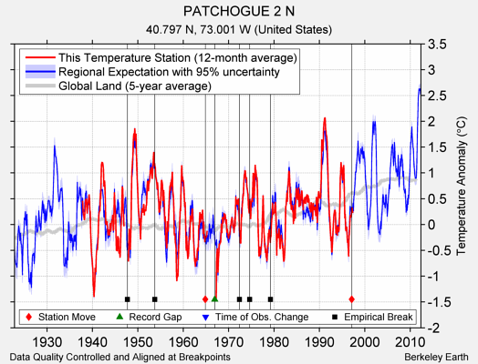 PATCHOGUE 2 N comparison to regional expectation