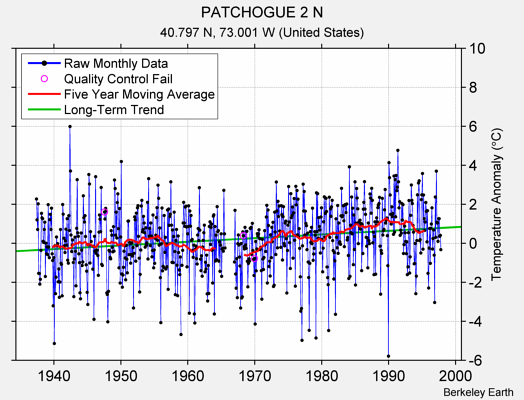 PATCHOGUE 2 N Raw Mean Temperature