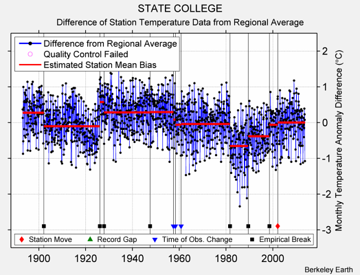 STATE COLLEGE difference from regional expectation