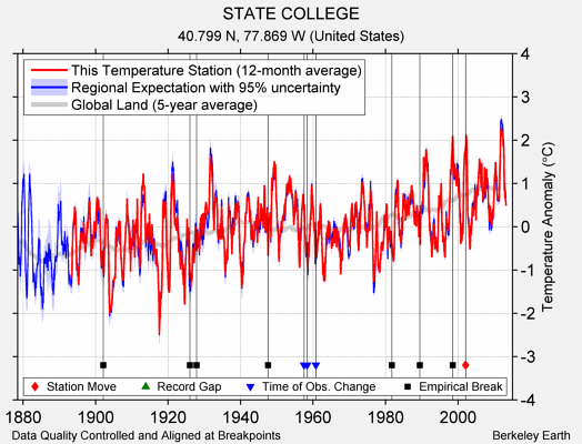 STATE COLLEGE comparison to regional expectation