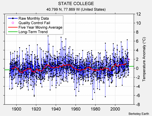 STATE COLLEGE Raw Mean Temperature