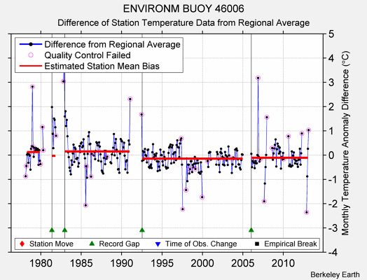 ENVIRONM BUOY 46006 difference from regional expectation