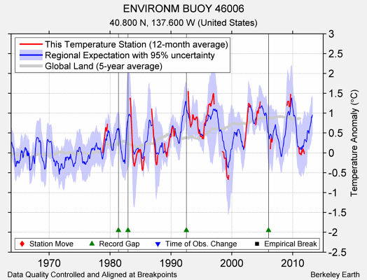 ENVIRONM BUOY 46006 comparison to regional expectation