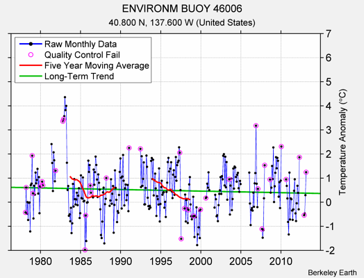 ENVIRONM BUOY 46006 Raw Mean Temperature