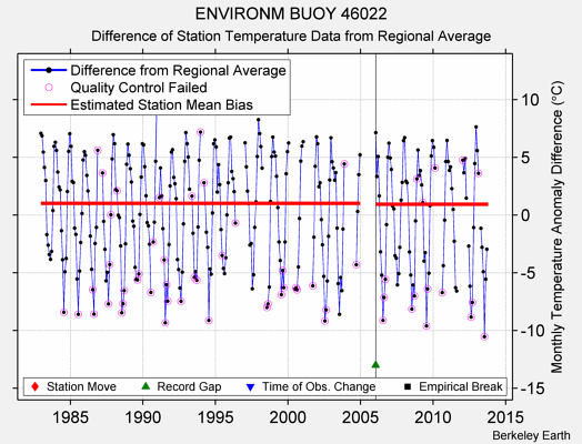 ENVIRONM BUOY 46022 difference from regional expectation