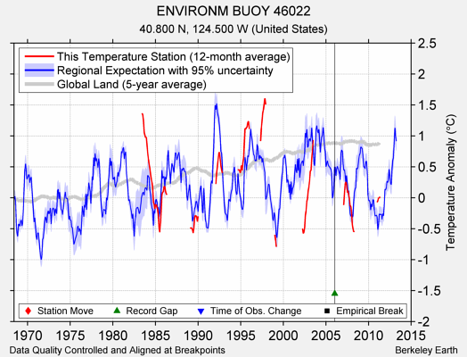 ENVIRONM BUOY 46022 comparison to regional expectation