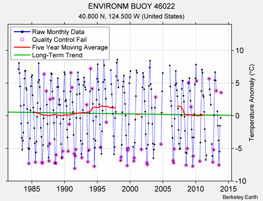 ENVIRONM BUOY 46022 Raw Mean Temperature