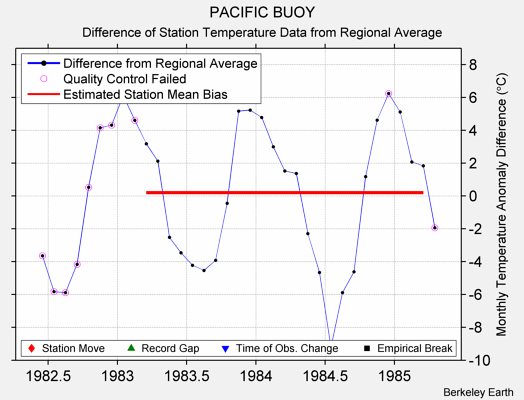 PACIFIC BUOY difference from regional expectation