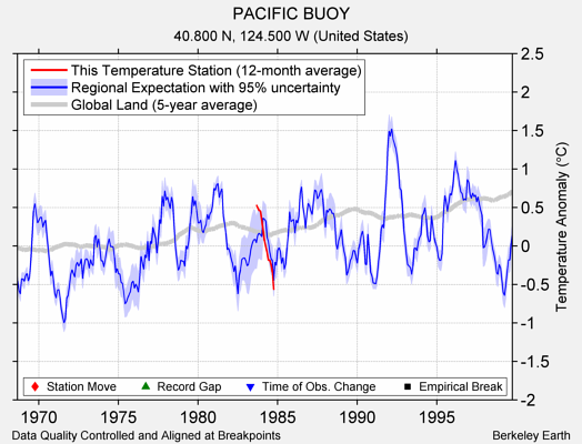 PACIFIC BUOY comparison to regional expectation