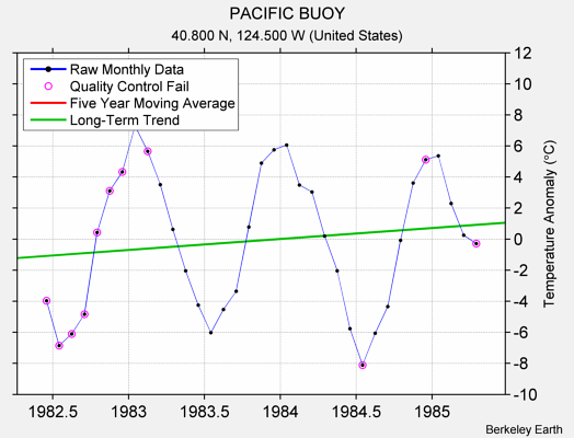 PACIFIC BUOY Raw Mean Temperature