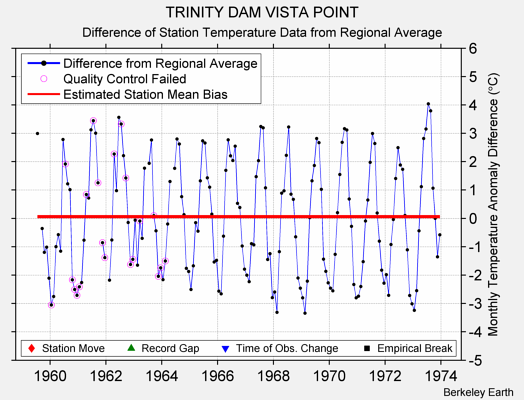 TRINITY DAM VISTA POINT difference from regional expectation