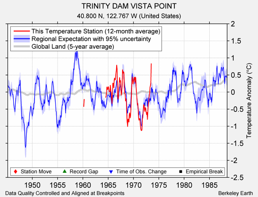 TRINITY DAM VISTA POINT comparison to regional expectation