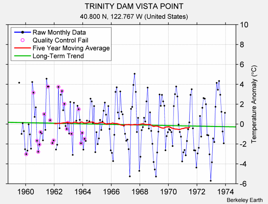 TRINITY DAM VISTA POINT Raw Mean Temperature