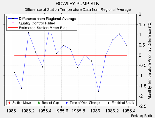 ROWLEY PUMP STN difference from regional expectation