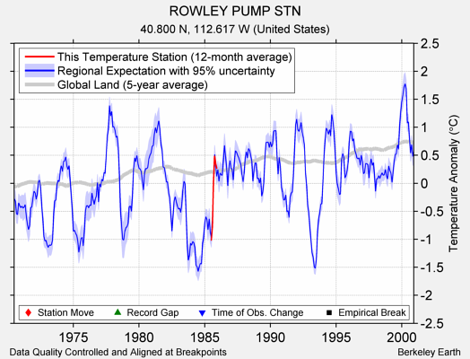 ROWLEY PUMP STN comparison to regional expectation