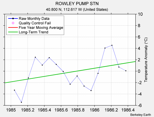 ROWLEY PUMP STN Raw Mean Temperature