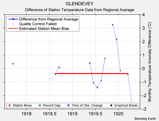 GLENDEVEY difference from regional expectation