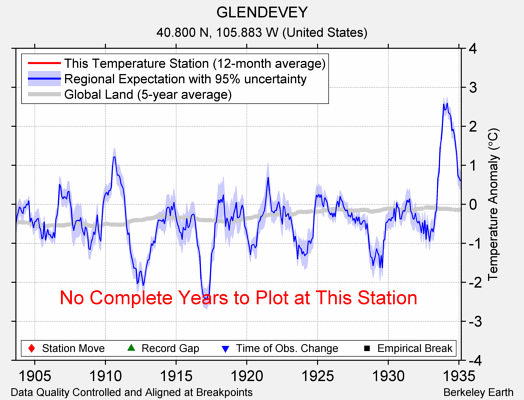 GLENDEVEY comparison to regional expectation