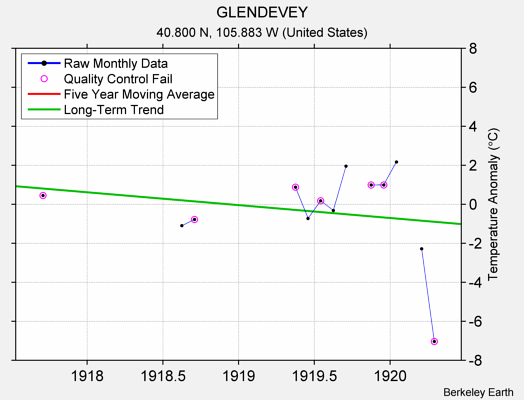 GLENDEVEY Raw Mean Temperature