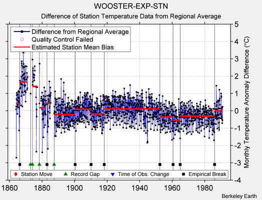 WOOSTER-EXP-STN difference from regional expectation