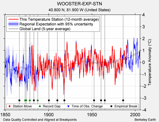 WOOSTER-EXP-STN comparison to regional expectation