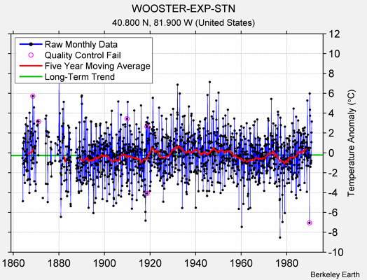 WOOSTER-EXP-STN Raw Mean Temperature