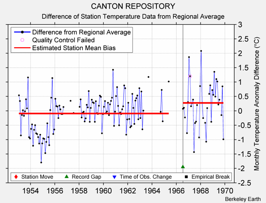 CANTON REPOSITORY difference from regional expectation