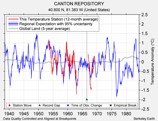 CANTON REPOSITORY comparison to regional expectation