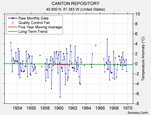 CANTON REPOSITORY Raw Mean Temperature