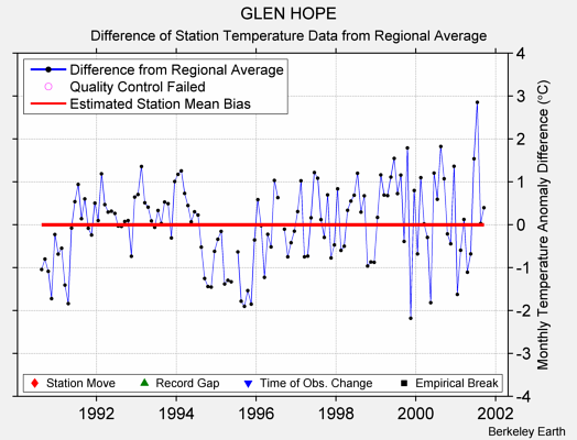 GLEN HOPE difference from regional expectation