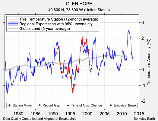 GLEN HOPE comparison to regional expectation