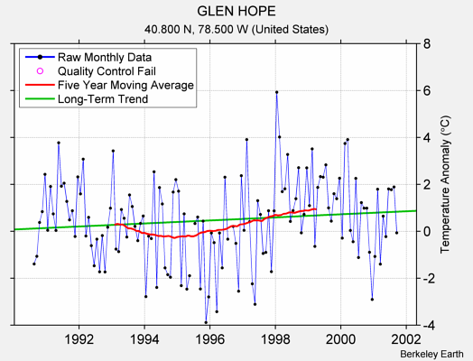 GLEN HOPE Raw Mean Temperature