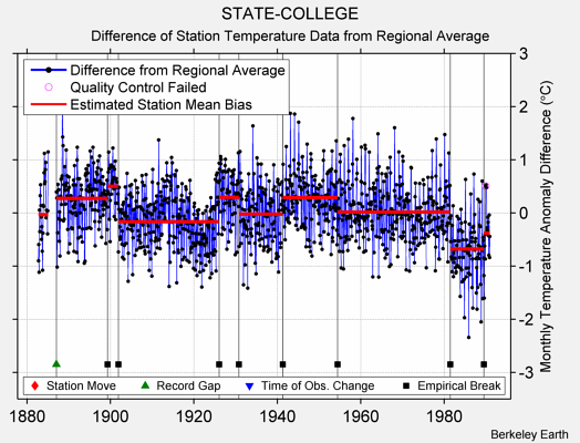 STATE-COLLEGE difference from regional expectation