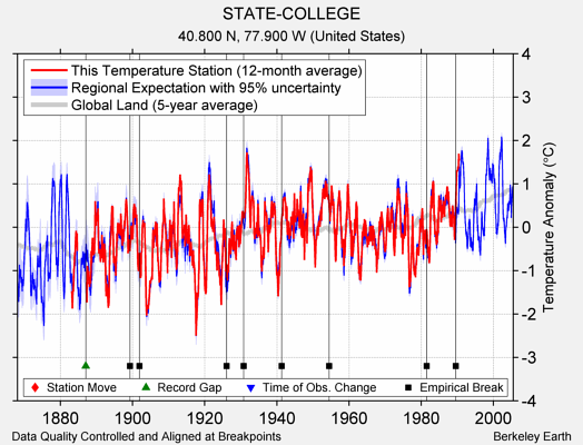 STATE-COLLEGE comparison to regional expectation