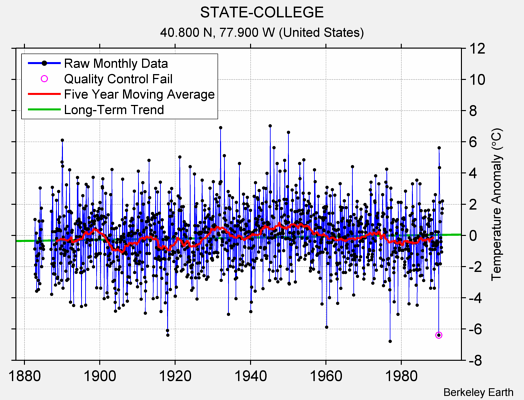 STATE-COLLEGE Raw Mean Temperature