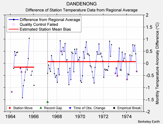 DANDENONG difference from regional expectation