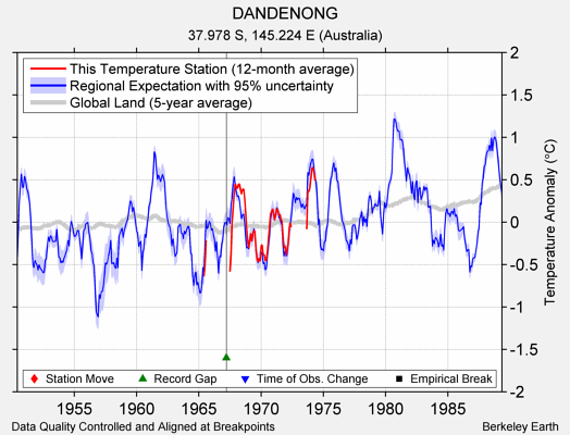 DANDENONG comparison to regional expectation