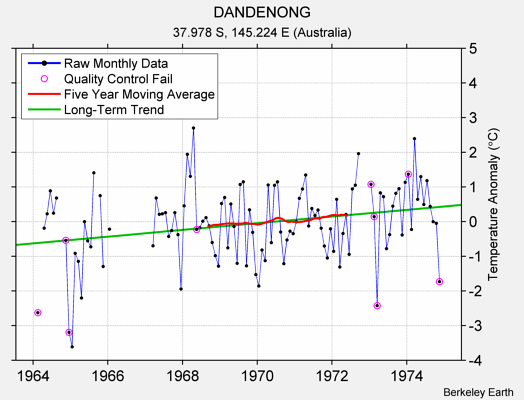 DANDENONG Raw Mean Temperature