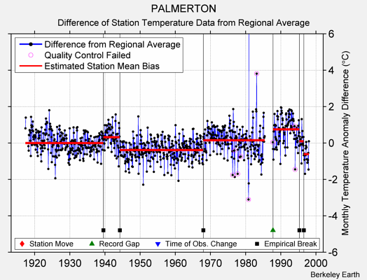 PALMERTON difference from regional expectation