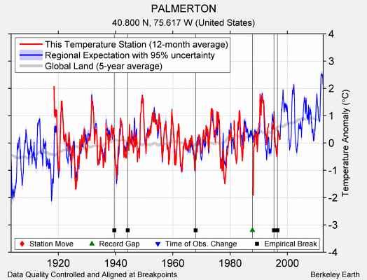 PALMERTON comparison to regional expectation