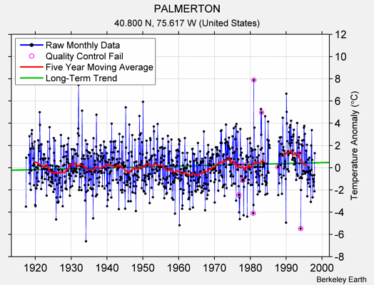 PALMERTON Raw Mean Temperature