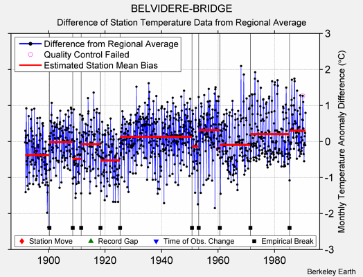 BELVIDERE-BRIDGE difference from regional expectation