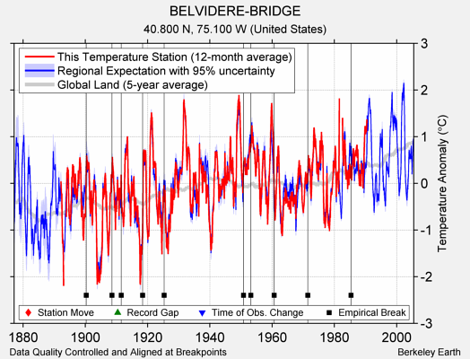 BELVIDERE-BRIDGE comparison to regional expectation