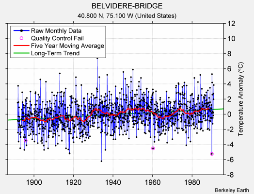 BELVIDERE-BRIDGE Raw Mean Temperature