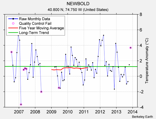 NEWBOLD Raw Mean Temperature