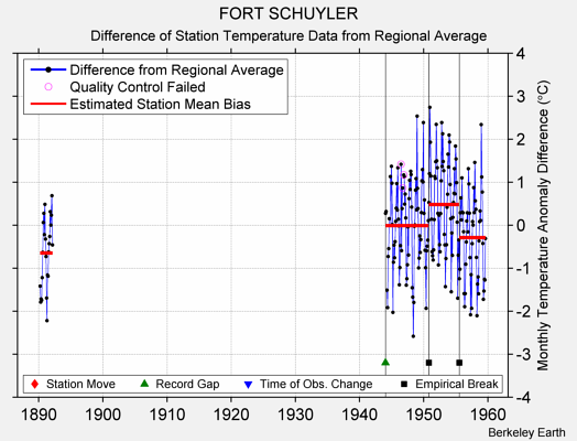 FORT SCHUYLER difference from regional expectation