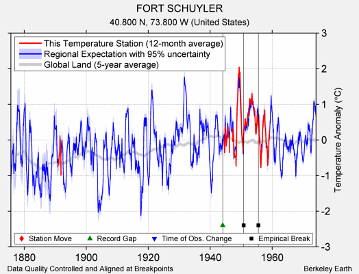 FORT SCHUYLER comparison to regional expectation