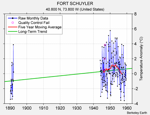 FORT SCHUYLER Raw Mean Temperature