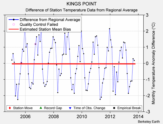 KINGS POINT difference from regional expectation