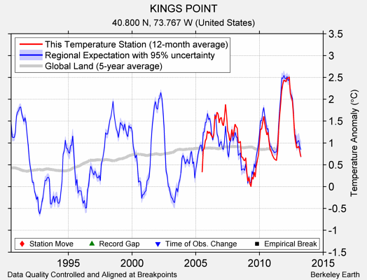 KINGS POINT comparison to regional expectation